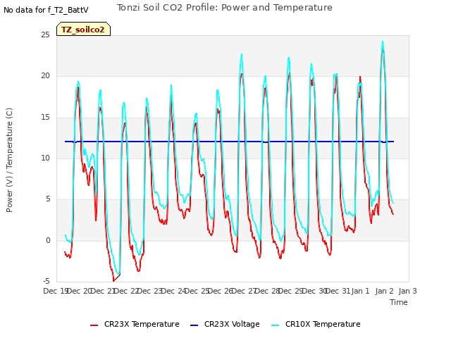 plot of Tonzi Soil CO2 Profile: Power and Temperature