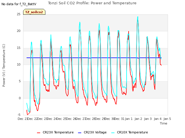 plot of Tonzi Soil CO2 Profile: Power and Temperature