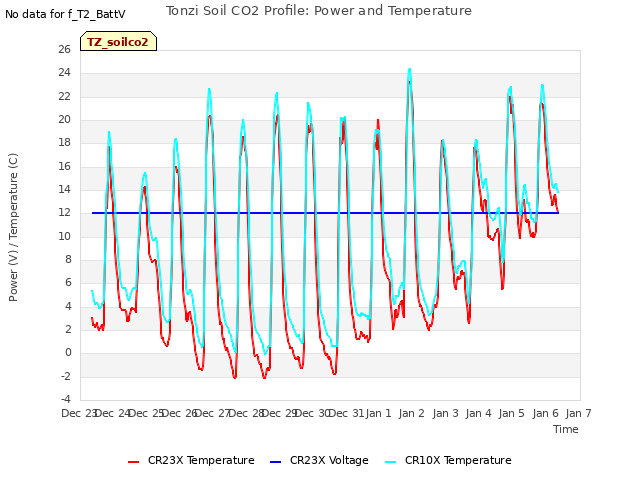 plot of Tonzi Soil CO2 Profile: Power and Temperature