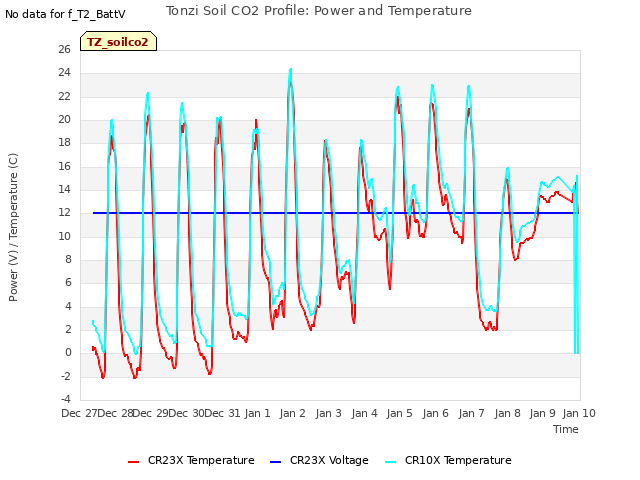 plot of Tonzi Soil CO2 Profile: Power and Temperature