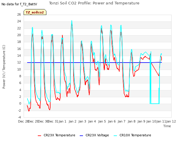 plot of Tonzi Soil CO2 Profile: Power and Temperature