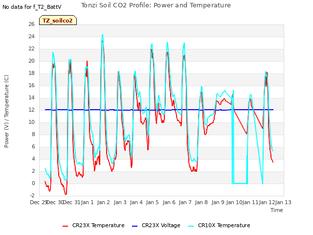 plot of Tonzi Soil CO2 Profile: Power and Temperature