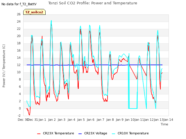 plot of Tonzi Soil CO2 Profile: Power and Temperature