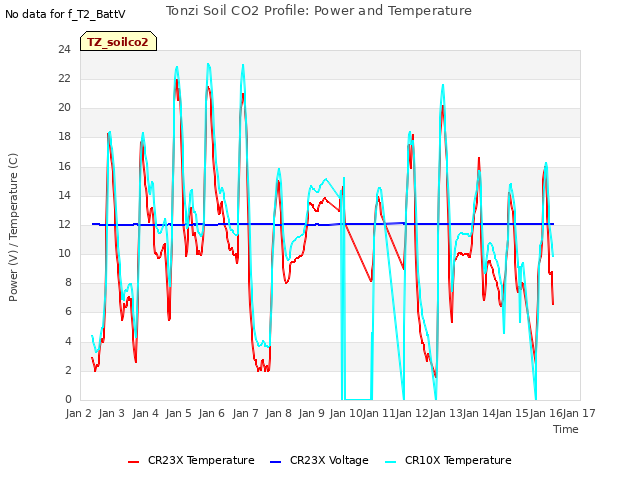 plot of Tonzi Soil CO2 Profile: Power and Temperature