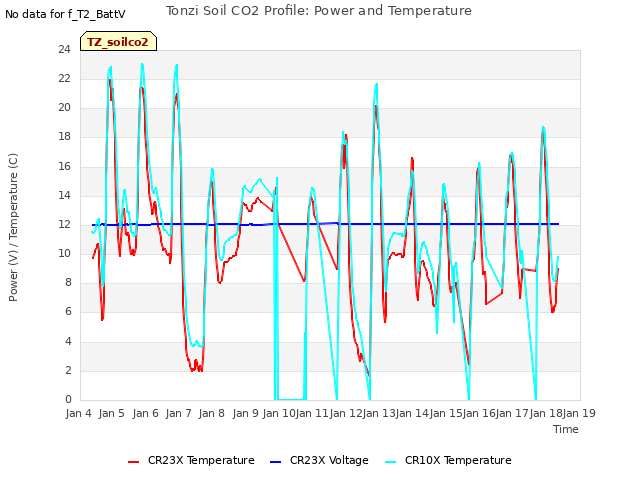 plot of Tonzi Soil CO2 Profile: Power and Temperature