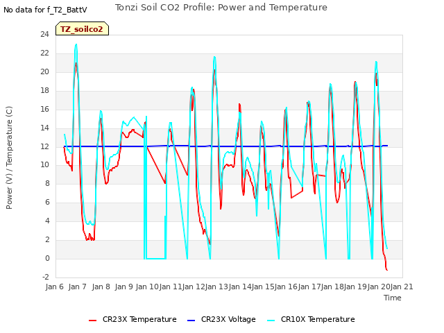 plot of Tonzi Soil CO2 Profile: Power and Temperature