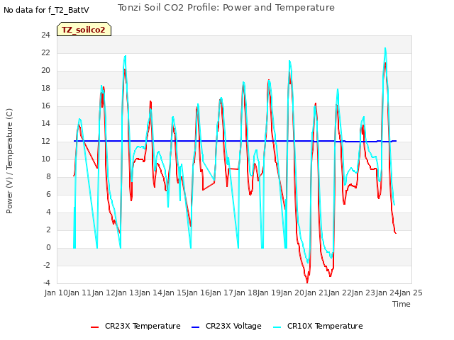 plot of Tonzi Soil CO2 Profile: Power and Temperature