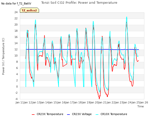 plot of Tonzi Soil CO2 Profile: Power and Temperature