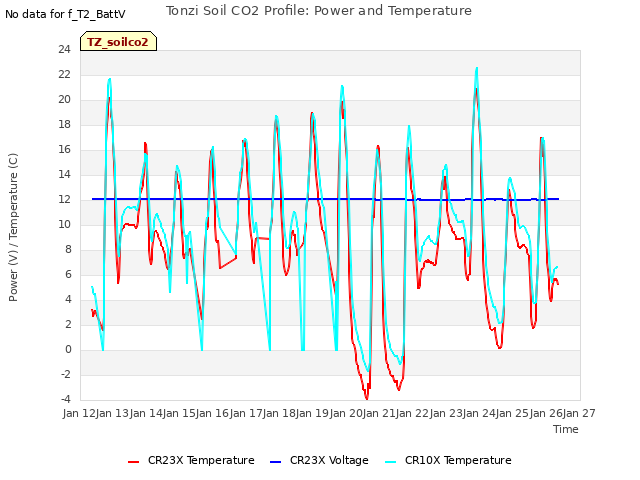 plot of Tonzi Soil CO2 Profile: Power and Temperature