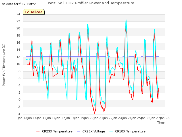 plot of Tonzi Soil CO2 Profile: Power and Temperature