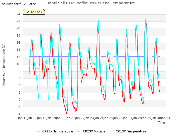 plot of Tonzi Soil CO2 Profile: Power and Temperature