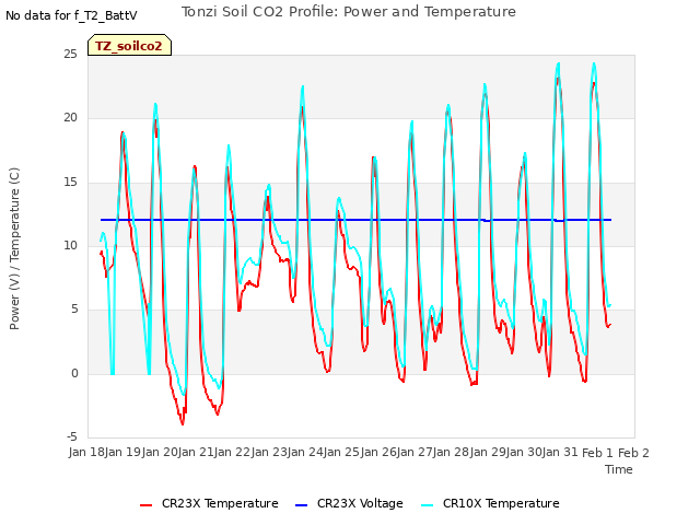 plot of Tonzi Soil CO2 Profile: Power and Temperature