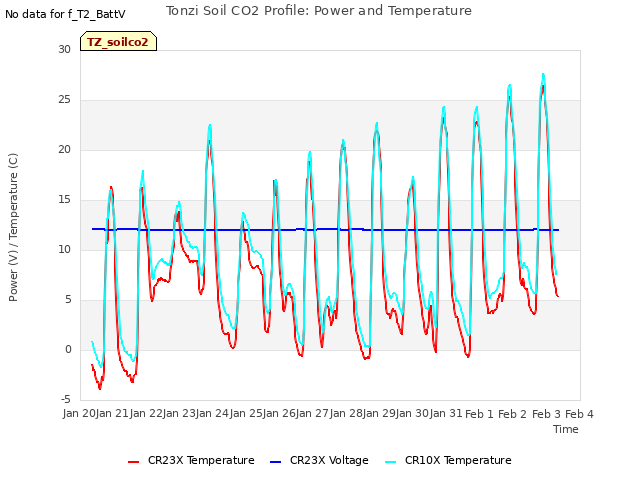 plot of Tonzi Soil CO2 Profile: Power and Temperature