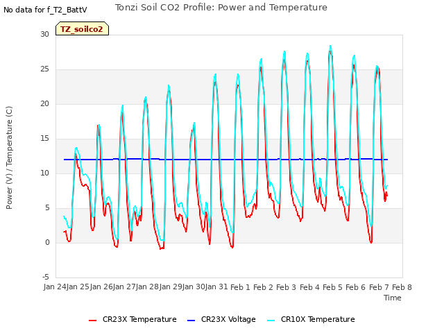 plot of Tonzi Soil CO2 Profile: Power and Temperature