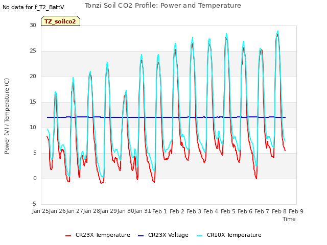 plot of Tonzi Soil CO2 Profile: Power and Temperature