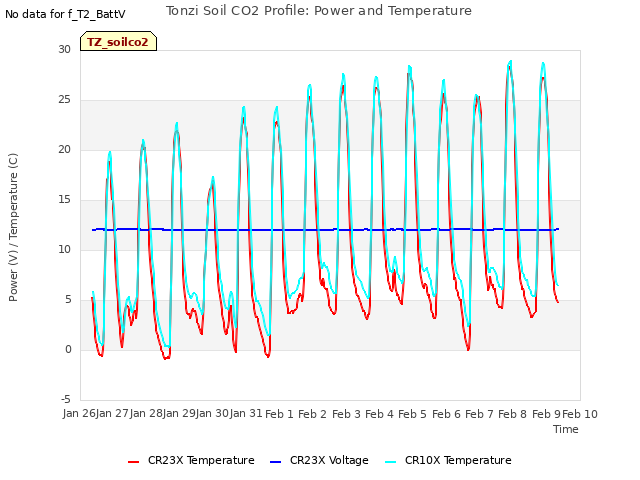 plot of Tonzi Soil CO2 Profile: Power and Temperature