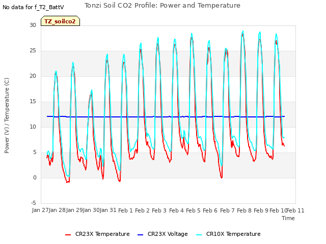 plot of Tonzi Soil CO2 Profile: Power and Temperature