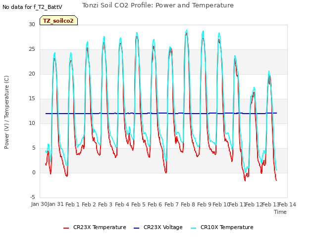 plot of Tonzi Soil CO2 Profile: Power and Temperature