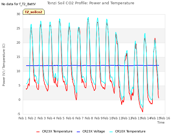 plot of Tonzi Soil CO2 Profile: Power and Temperature