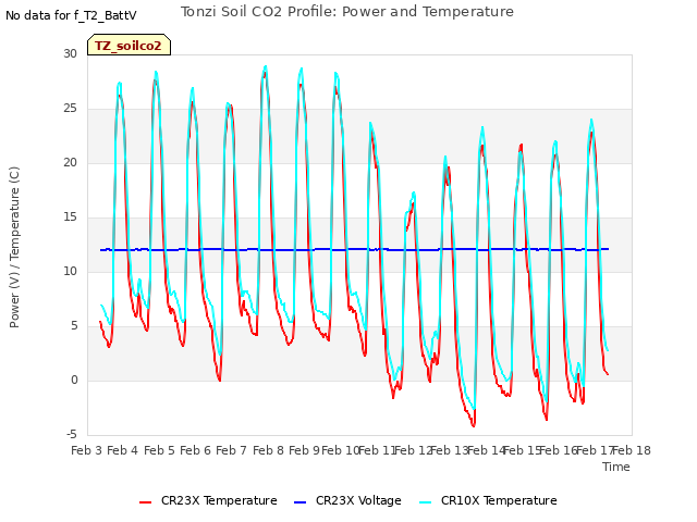 plot of Tonzi Soil CO2 Profile: Power and Temperature