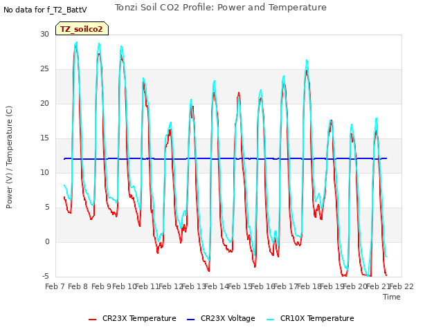 plot of Tonzi Soil CO2 Profile: Power and Temperature