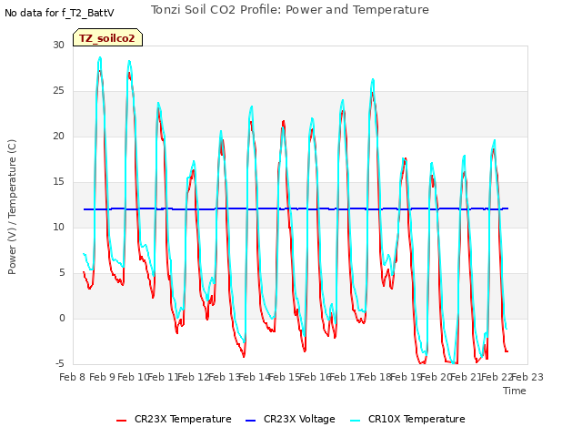 plot of Tonzi Soil CO2 Profile: Power and Temperature