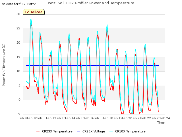 plot of Tonzi Soil CO2 Profile: Power and Temperature