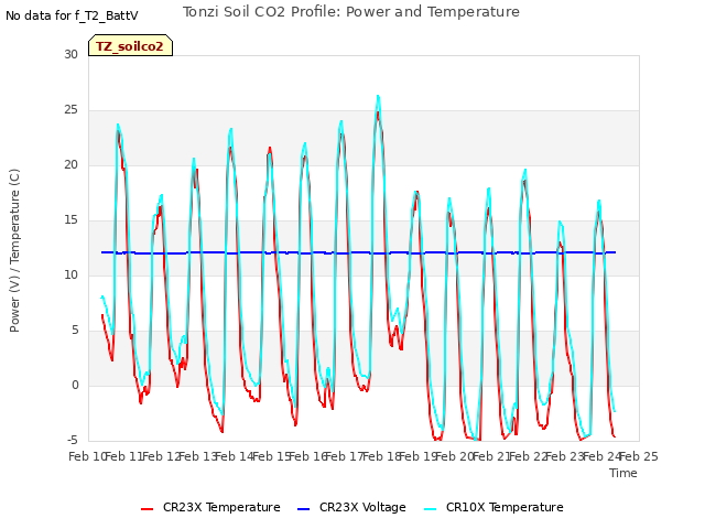 plot of Tonzi Soil CO2 Profile: Power and Temperature