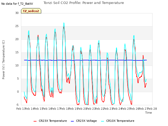 plot of Tonzi Soil CO2 Profile: Power and Temperature