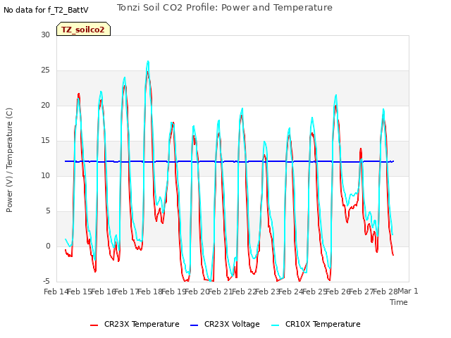 plot of Tonzi Soil CO2 Profile: Power and Temperature