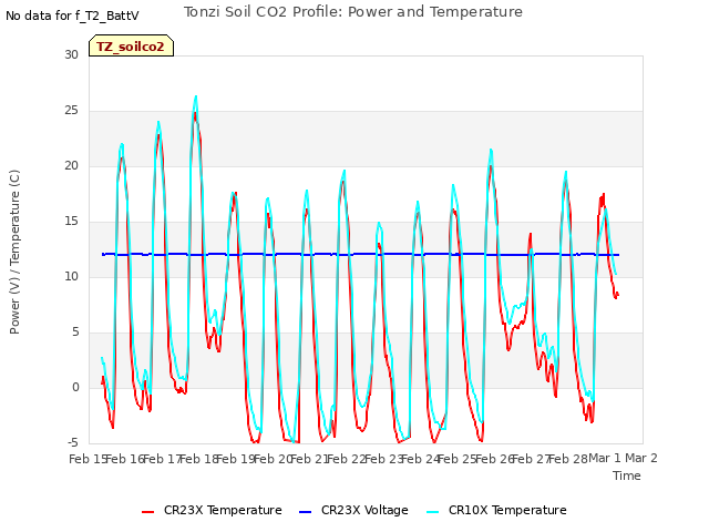 plot of Tonzi Soil CO2 Profile: Power and Temperature