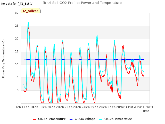 plot of Tonzi Soil CO2 Profile: Power and Temperature