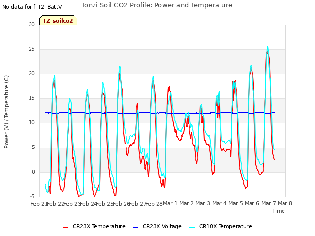 plot of Tonzi Soil CO2 Profile: Power and Temperature