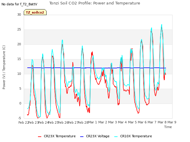 plot of Tonzi Soil CO2 Profile: Power and Temperature