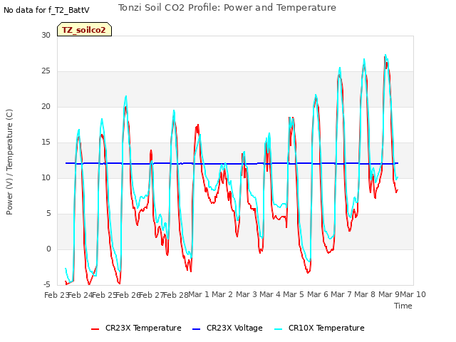 plot of Tonzi Soil CO2 Profile: Power and Temperature