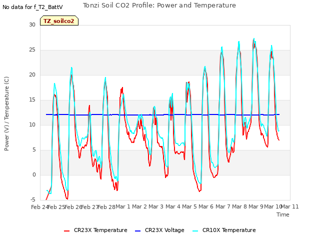 plot of Tonzi Soil CO2 Profile: Power and Temperature