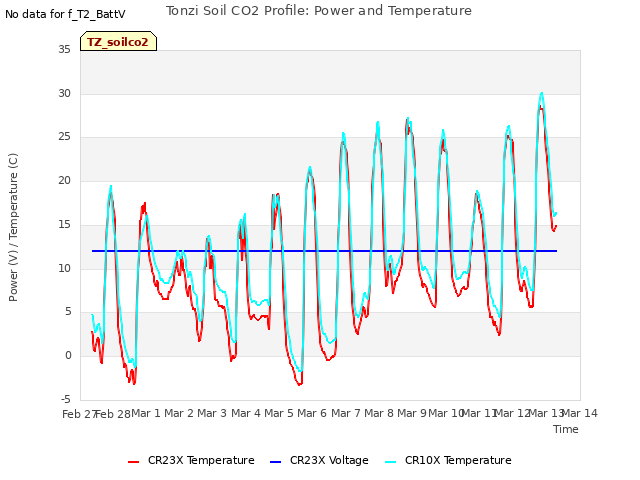 plot of Tonzi Soil CO2 Profile: Power and Temperature