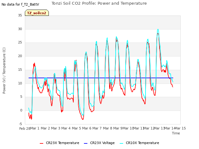 plot of Tonzi Soil CO2 Profile: Power and Temperature