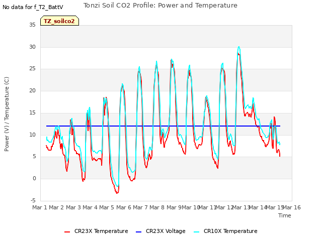 plot of Tonzi Soil CO2 Profile: Power and Temperature