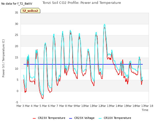 plot of Tonzi Soil CO2 Profile: Power and Temperature