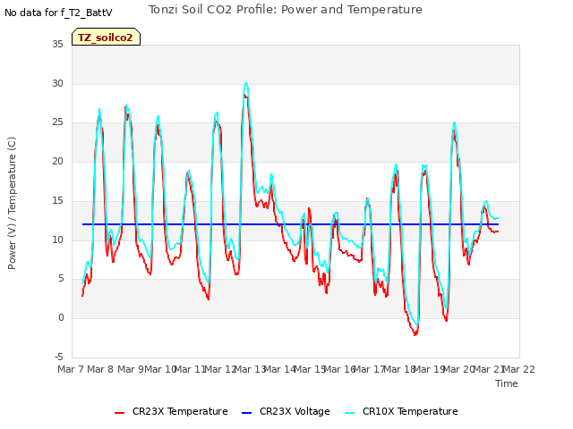 plot of Tonzi Soil CO2 Profile: Power and Temperature