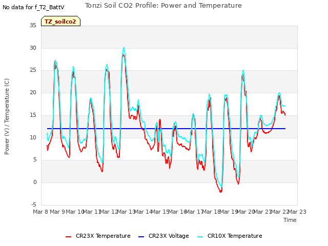 plot of Tonzi Soil CO2 Profile: Power and Temperature