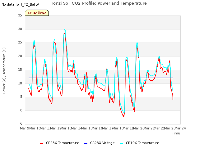 plot of Tonzi Soil CO2 Profile: Power and Temperature