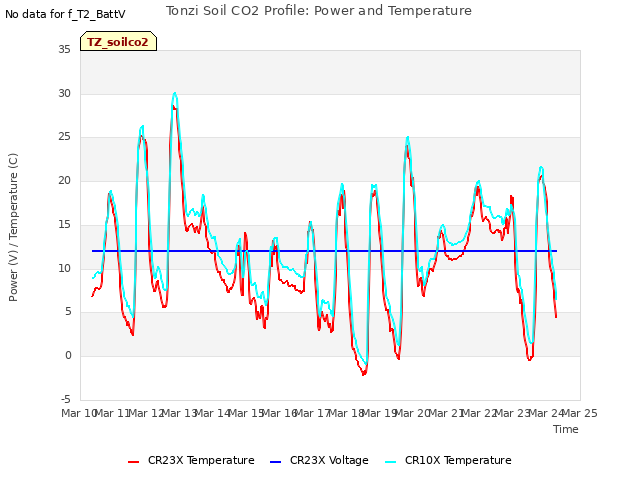 plot of Tonzi Soil CO2 Profile: Power and Temperature