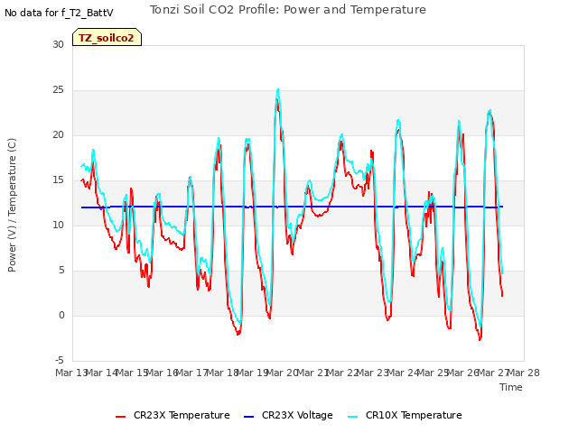 plot of Tonzi Soil CO2 Profile: Power and Temperature