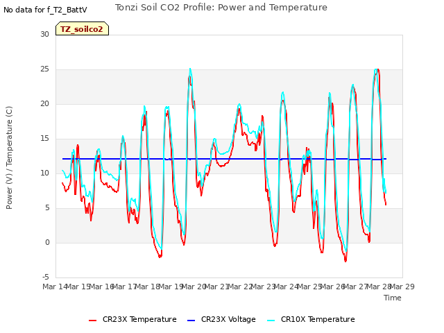 plot of Tonzi Soil CO2 Profile: Power and Temperature