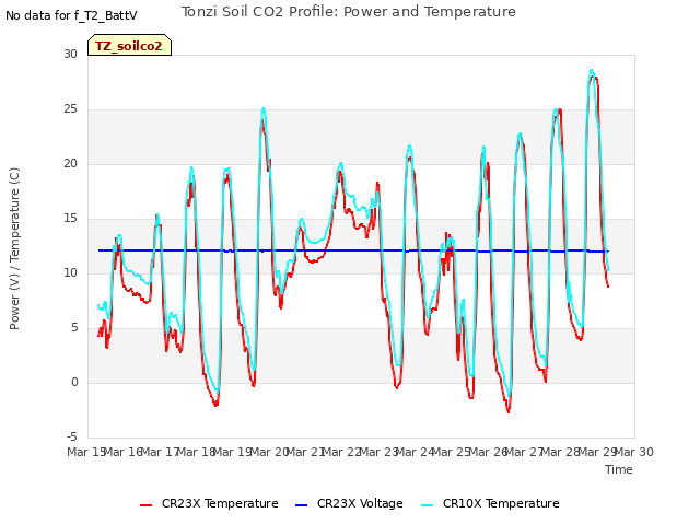 plot of Tonzi Soil CO2 Profile: Power and Temperature