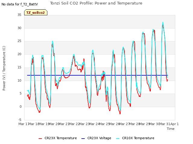 plot of Tonzi Soil CO2 Profile: Power and Temperature