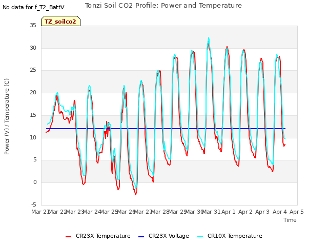 plot of Tonzi Soil CO2 Profile: Power and Temperature