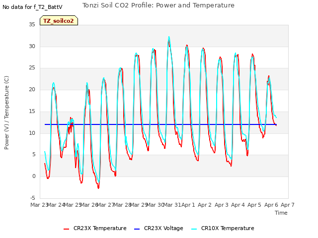 plot of Tonzi Soil CO2 Profile: Power and Temperature